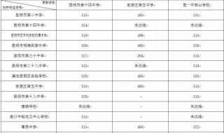 云南2018中考最低录取分数线 昆明中考录取分数线