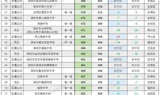 深圳中考出成绩后多久能知道录取 深圳中考成绩查询