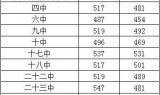 高中考试2c是多少分 今年高中录取分数线2022