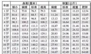 高铁儿童购票最新标准 儿童身高体重最新标准表2023