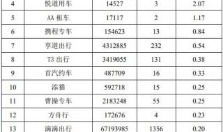 网约车平台有哪些 网约车平台排名