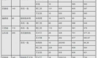 全国211有多少所学校及分数 考研适合捡漏的211大学